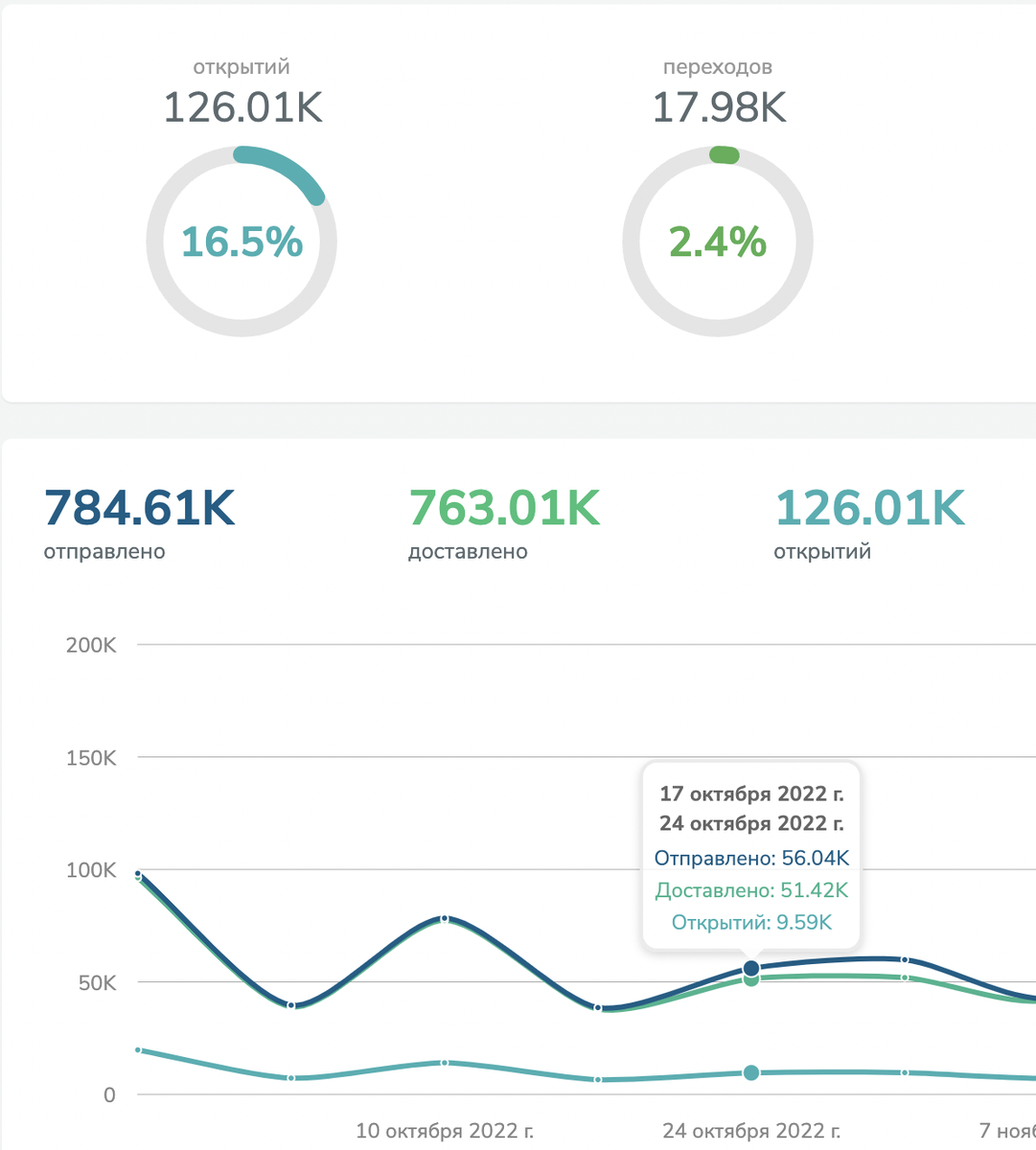 Показатели рассылок за 3 месяца.