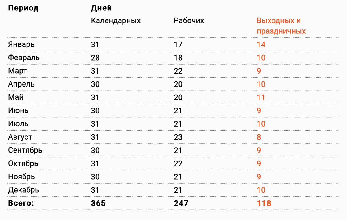 Как россияне отдыхают в 2023 году: календарь праздничных, выходных и  рабочих дней | Time Out | Дзен