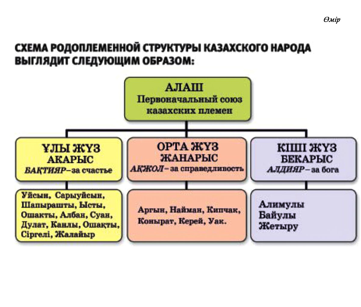 Карта казахских родов