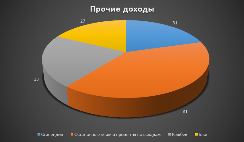 Также построил диаграммку