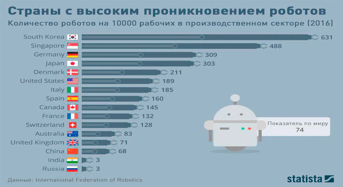 количество роботов на 10 тысяч рабочих в разных странах