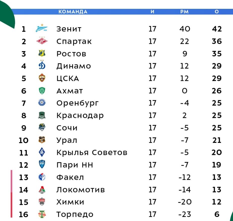 До конца чемпионата России осталось 13 туров. РПЛ возобновится 3-5 марта, а пока «Спорт День за Днем» озвучил задачу-минимум и задачу-максимум для каждого клуба.-2