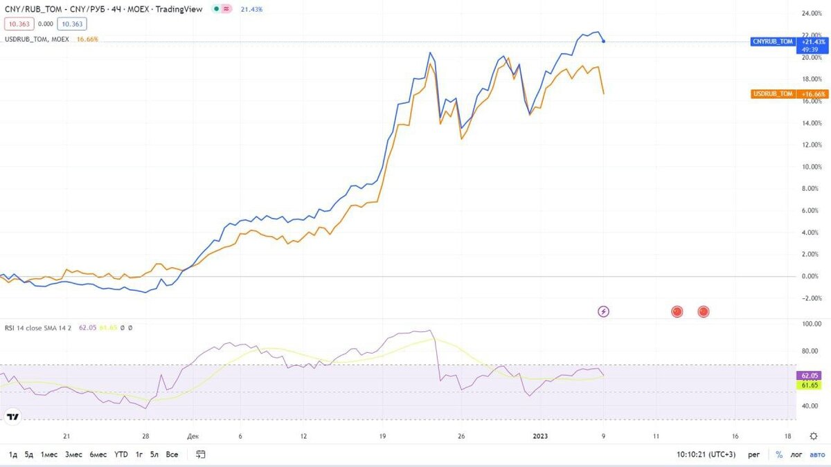 Юань сильнее доллара.
