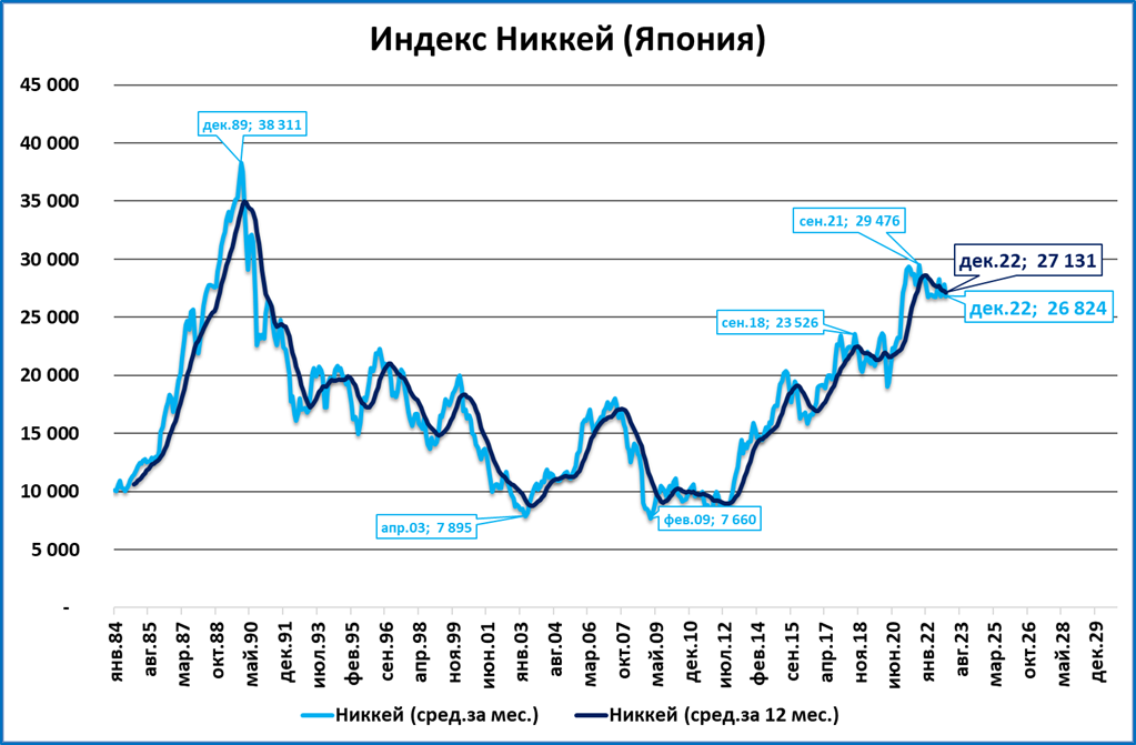 Обзор &quot;быстрых&quot; индикаторов за декабрь