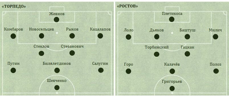 У «Ростова» с 54-й минуты Канга, вышедший вместо Лоло, стал играть «под нападающим», правый полузащитник Горо «опустился» на позицию правого защитника, а действовавший «под нападающим» Калачёв перешёл на правый фланг средней линии. С 67-й минуты у «Ростова» вышедший вместо Полоза Бухаров стал играть центрального нападающего, а действовавший там Григорьев перешёл на позицию левого хавбека, где играл замененный Полоз.
У «Торпедо» с 56-й минуты заменивший Шевченко Путило стал играть левого полузащитника, а действовавший там Салугин выдвинулся на позицию форварда, которую занимал заменённый Шевченко.