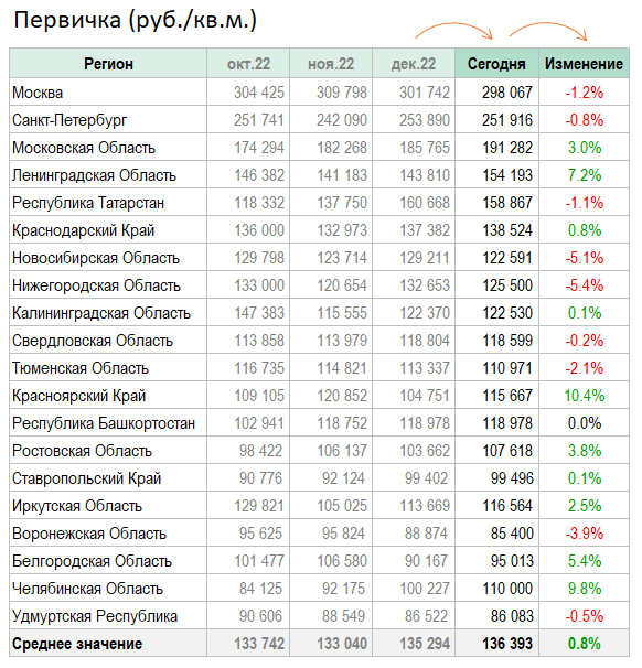 Цены квартир в Январе. Страна выходит из новогодней комы.