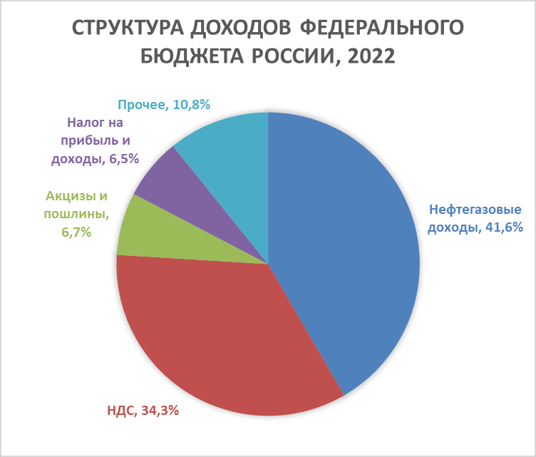 Исторический обзор нефтегазовых доходов был в предыдущей статье, тут просто структура за прошлый год. По свежим данным Минфина. 41,6% — нефтегаз, 34,3% — НДС. Итого уже 3/4 бюджета.-2