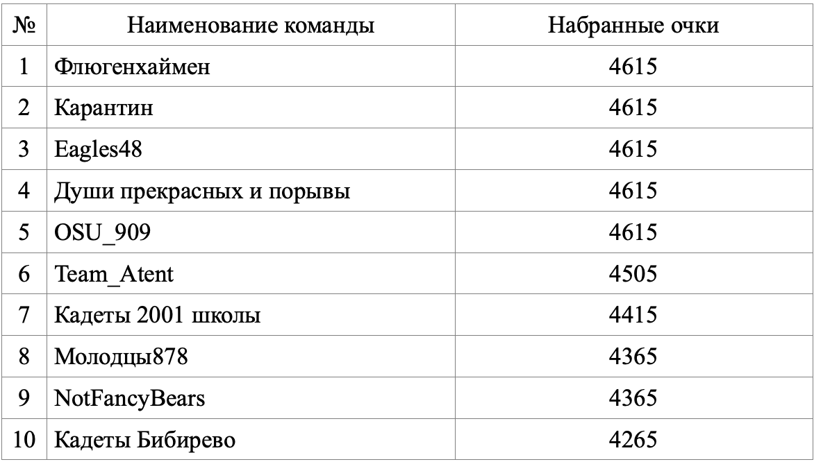 
12 декабря 2020 в течение дня проходил квиз-турнир «Время новых героев», посвященный 100-летию СВР России и Дню Героев Отечества.-2