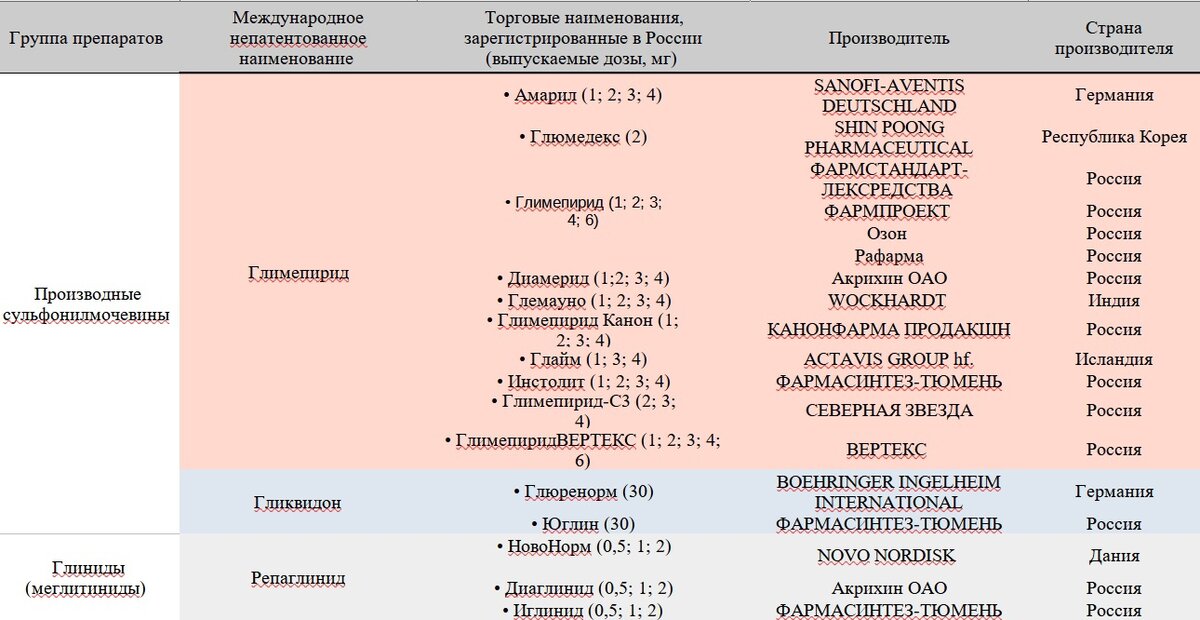 Эндокринолог лекарства. Глиниды препараты. Эндокринологические препараты. Глиниды препараты при сахарном диабете. Глиниды торговые названия.