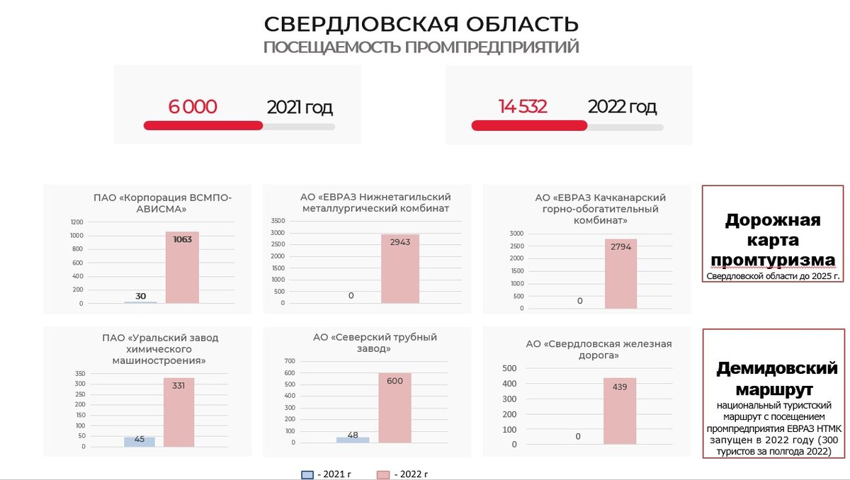 ПРОМТУРИЗМ. Итоги года в регионах - наставниках акселератора АСИ по  промтуризму 2022-23 | АСИ: городская экономика и туризм | Дзен