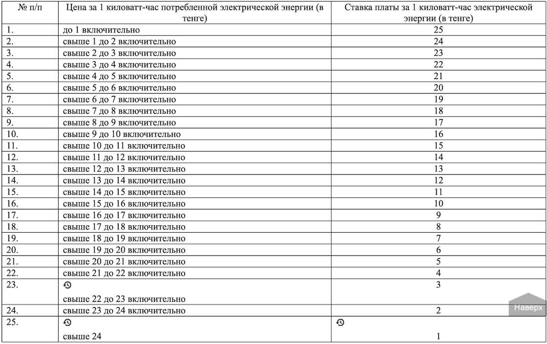    Таблица со ставками налога на майнинг:online.zakon.kz