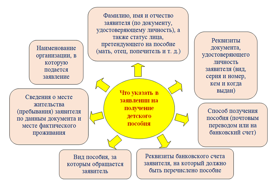 Перечисление пособий. Все виды детских пособий перечислить. Статус лица получающего пособие. Вам перечислено пособие.