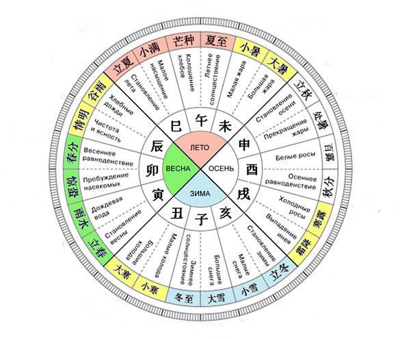Месяца в китае. Китайский сельскохозяйственный календарь. Лунно-Солнечный календарь китайский.