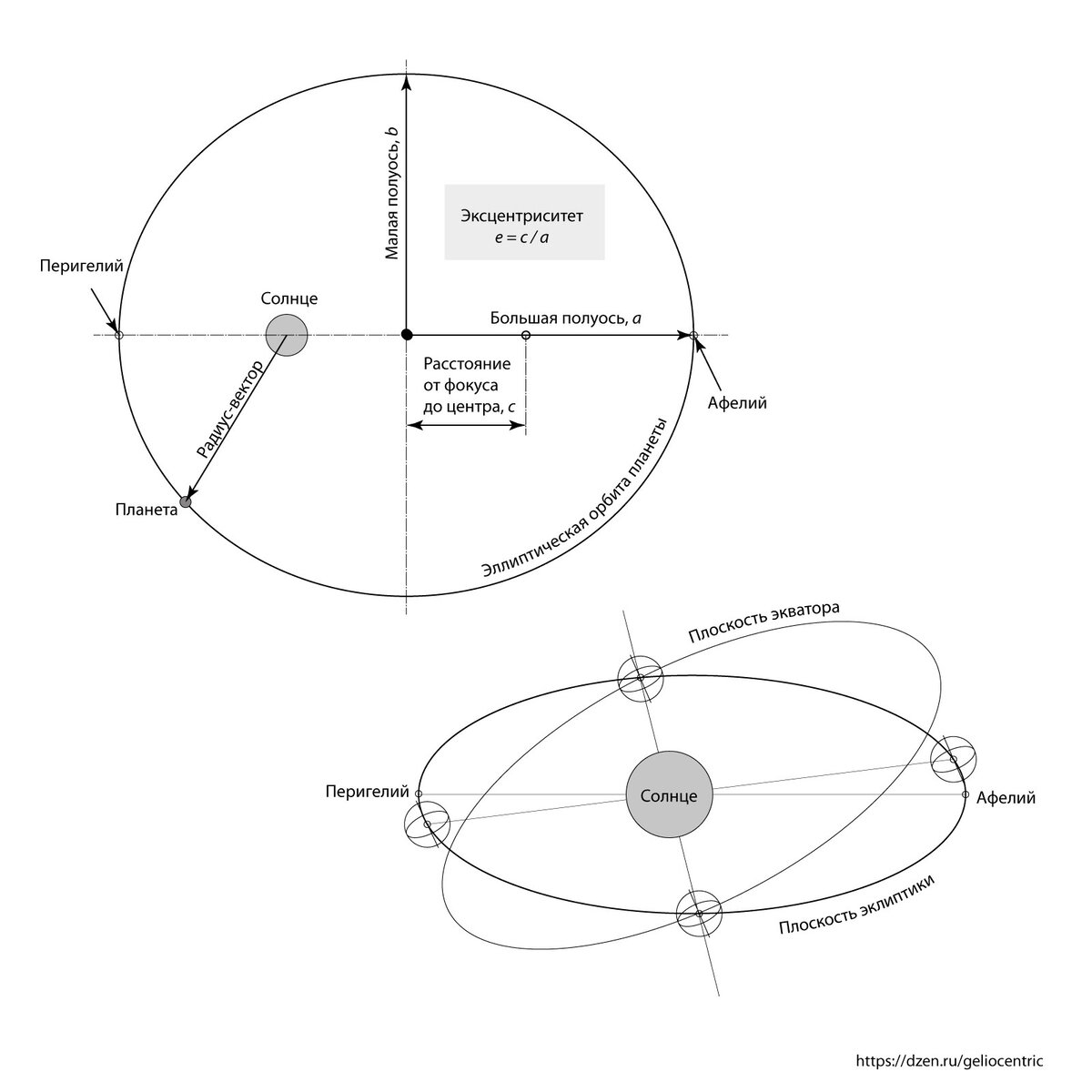 Космические параметры планет, которые нужно правильно понимать | Философия  будущего: гелиоцентрика | Дзен