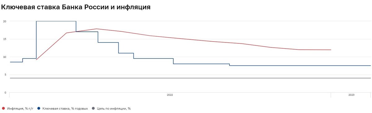    Банк России