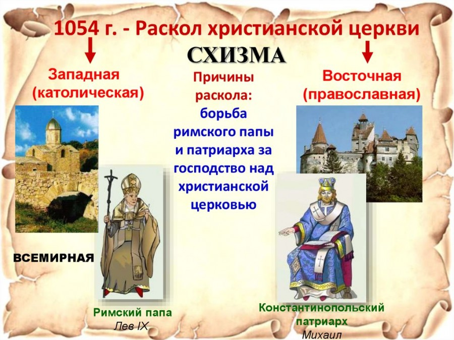 Разделение церкви на западную. Великая схизма христианской церкви 1054. 1054 Год раскол христианской церкви. Раскол церкви на католическую и православную в 1054. Разделение церкви на католическую и православную год.