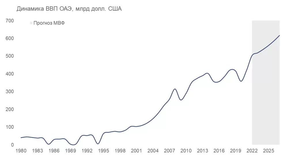 Источник: МВФ