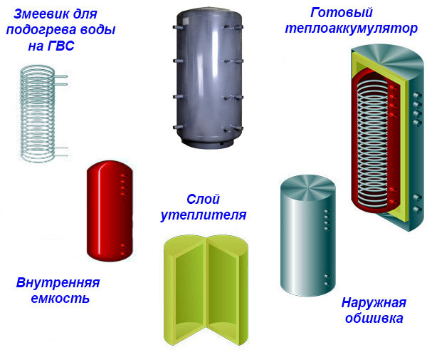 Теплоаккумуляторы для твердотопливного котла купить в интернет-магазине в Москве