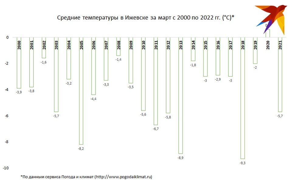     Средняя температура марта за 20 лет в Ижевске составляла -4,3°С  Архив КП