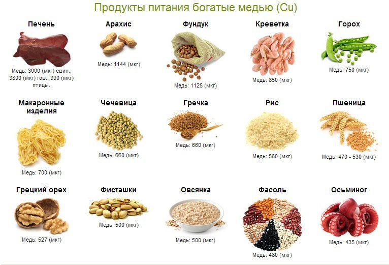 Где найти много железа. Продукты с содержанием меди список. Продукты с высоким содержанием цинка меди йода. Содержание меди в продуктах питания таблица. Где находится медь в каких продуктах содержится таблица.