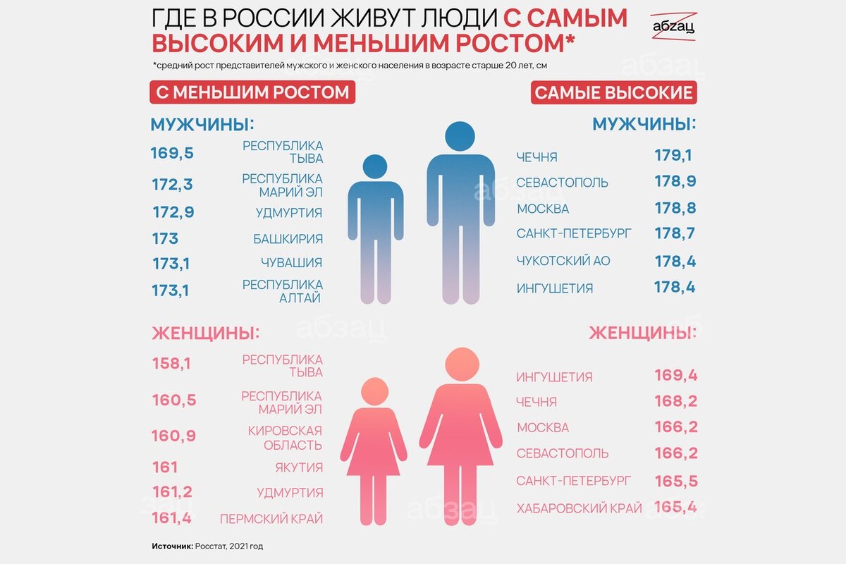 В Росстате рассказали об увеличении среднего роста россиян | Абзац | Дзен