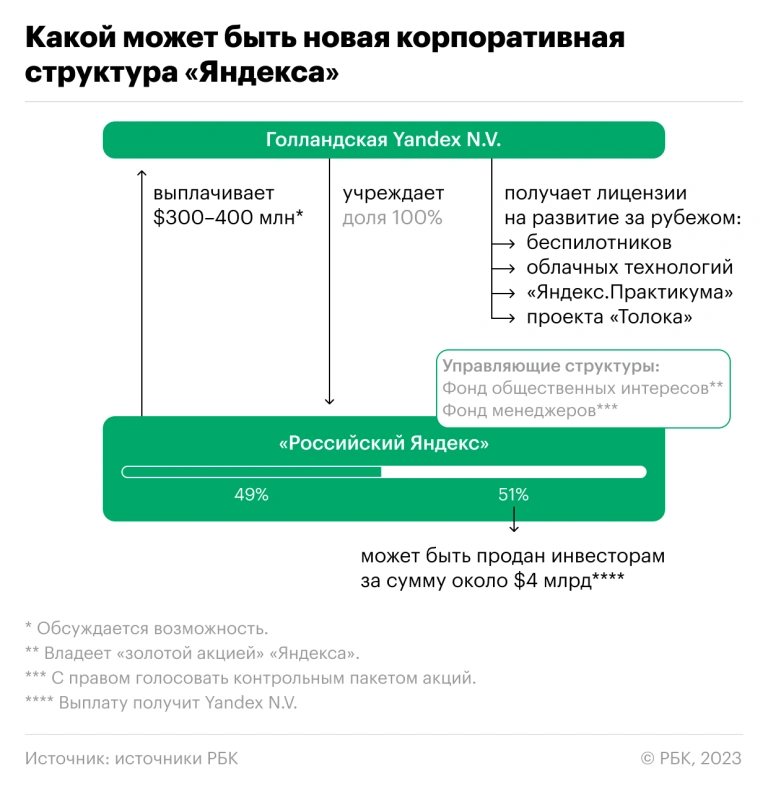 Взято с  https://www.rbc.ru/technology_and_media/06/03/2023/640217c99a7947f3741efe0a