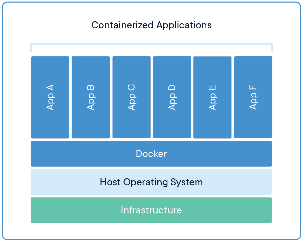 Docker application. Docker. Докер контейнер. What is docker. Контейнеризация и виртуализация.