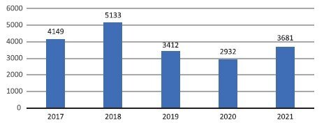    Рис. 7 Генераторы переменного тока (синхронные генераторы) (код ОКПД2 – 27.11.26), МВт