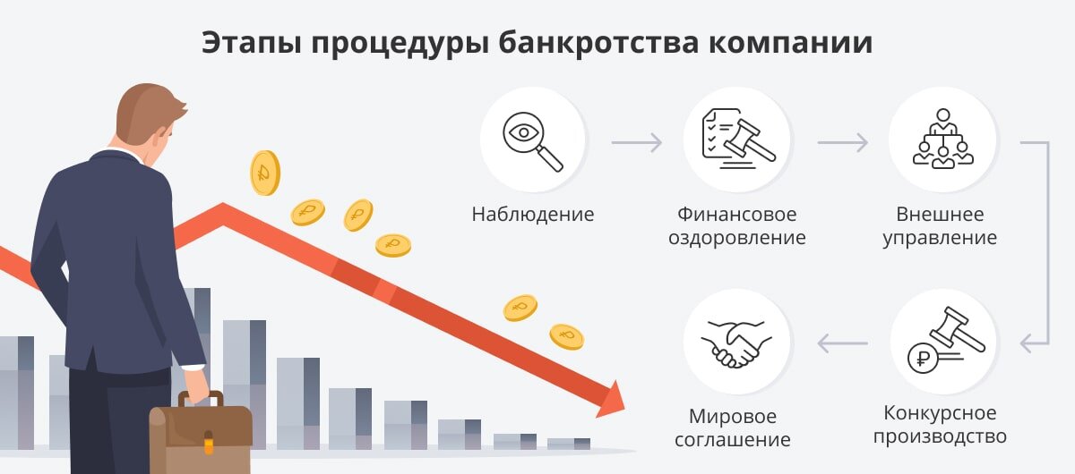 Организация конкурсных процедур. Этапы процедуры банкротства. Стадии процедуры банкротства. Процедура банкротства предприятия. Этапы банкротства компании.