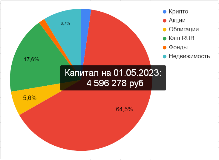Круговая диаграмма распределения активов