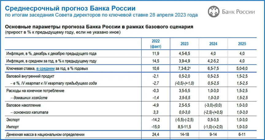 Ставка цб на 1 июля 2023. ВВП 2023 таблица.