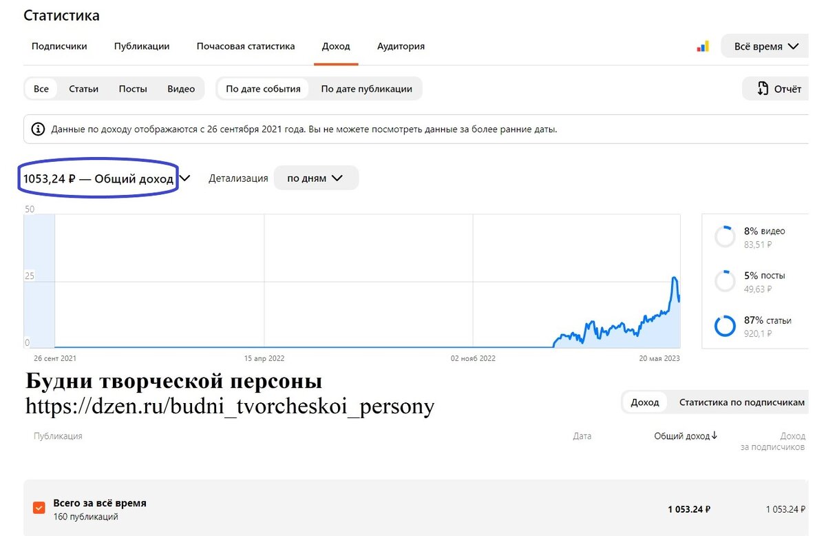 Доход канала за четыре месяца