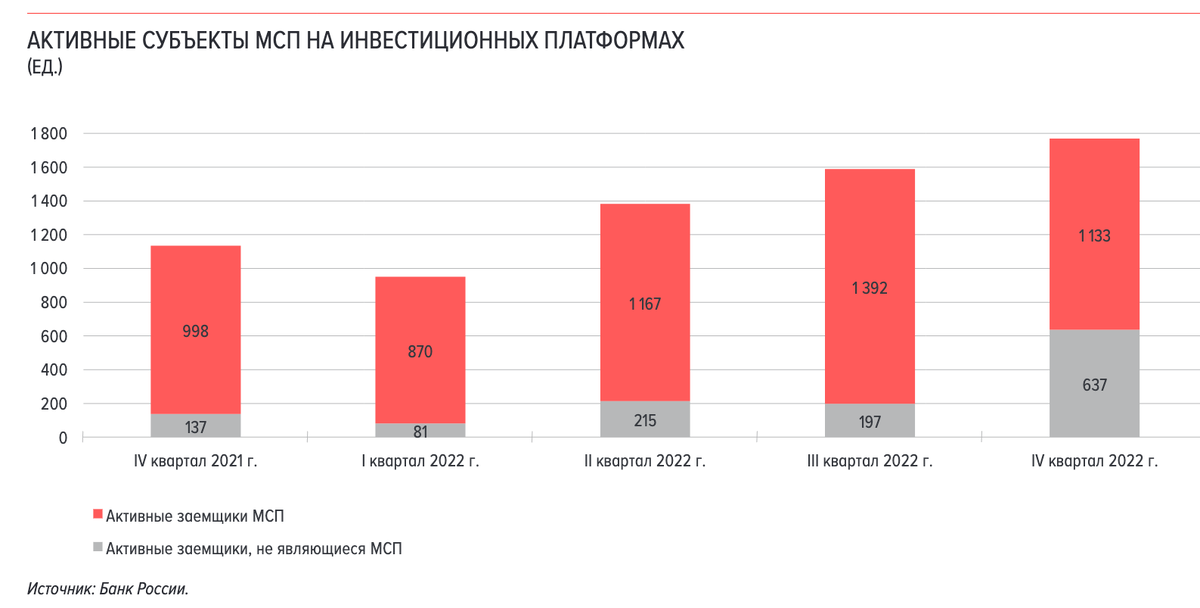 Количество зарегистрированных юридических лиц. Краудфандинг преимущества для инвесторов так же для эмитентов.