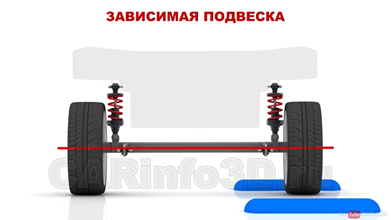 Рисунок 1 -  Зависимая подвеска