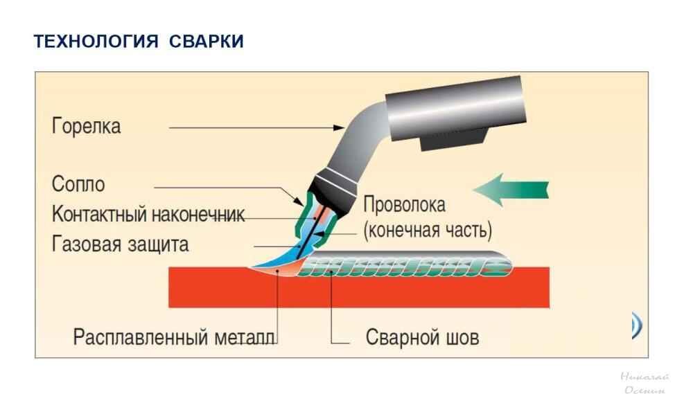 Процессы сварки плавлением