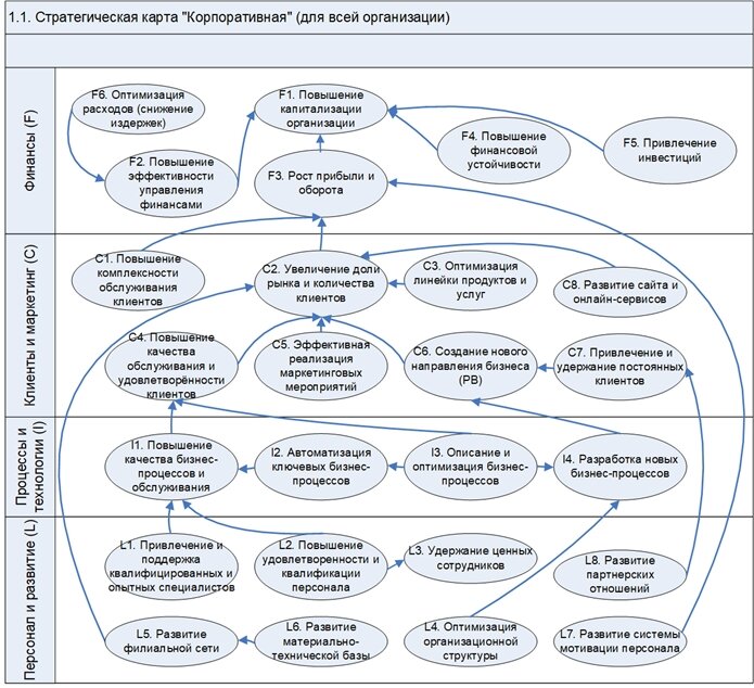 Рис. 2. Стратегическая карта «Корпоративная» (для всей организации)