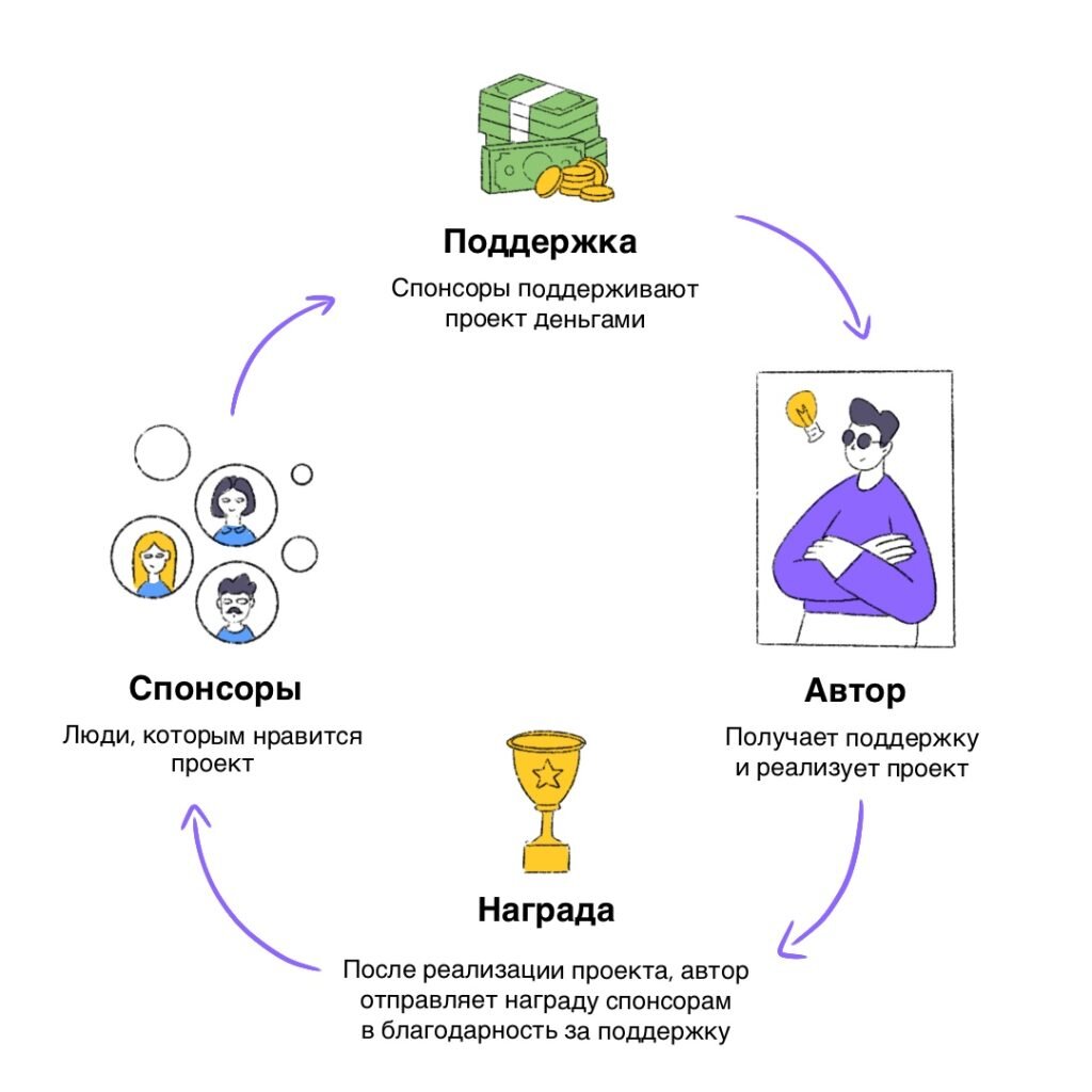 Почему DAO отлично подходит для краудфандинга | CryptoDose - Всё о  криптовалютах | Дзен