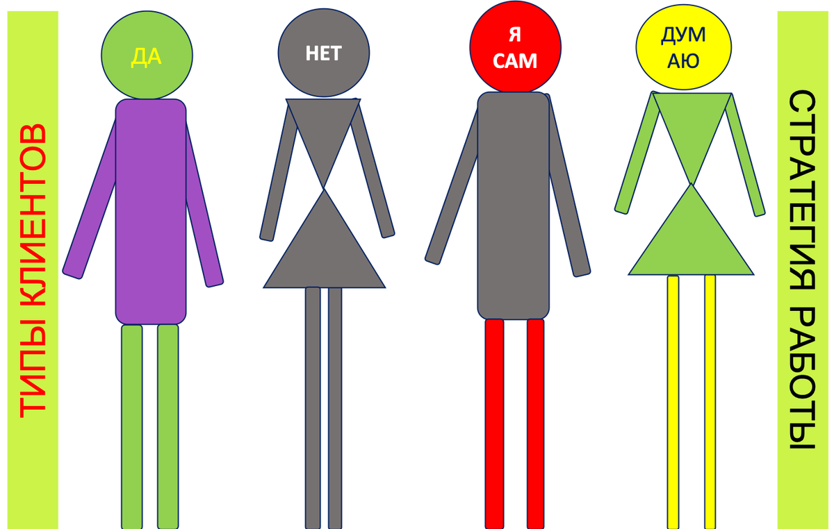 Типы друзей в компании. Доминирующий Тип клиента. Типы клиентов в продажах. Красный Тип клиента. Тип клиента результатника.