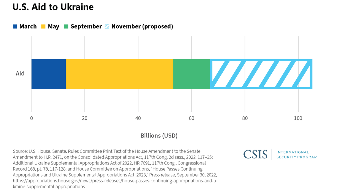Chart source: Center for Strategic and International Studies