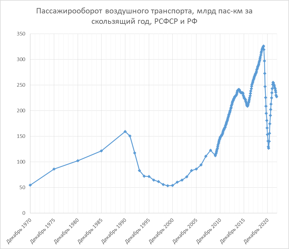 Определить пассажирооборот транспорта. Пассажирооборот. Пассажирооборот в Китае какие преимущества.