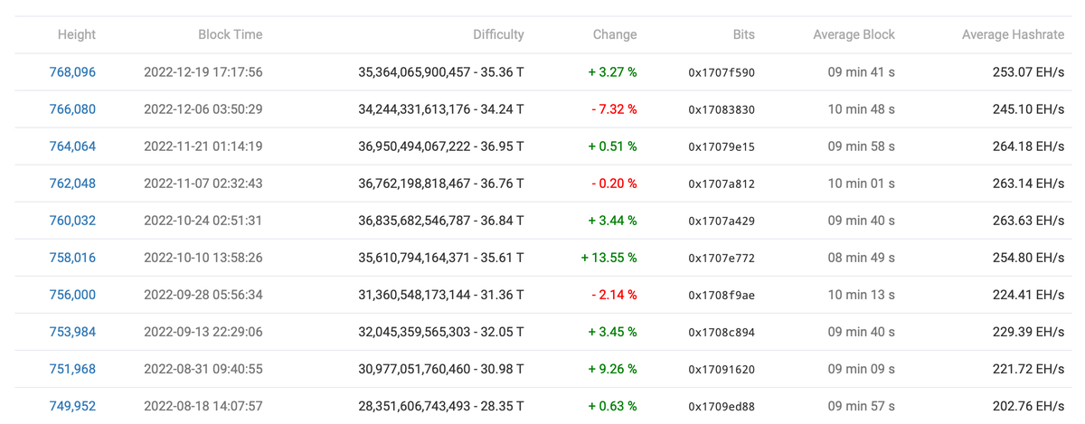    Последние изменения сложности майнинга Биткоина