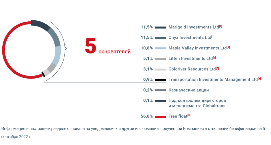 Структура акционерного капитала Глобалтранс. Источник https://www.globaltrans.com/ru/investoram/shareholder-centre/akcionernaja-struktura