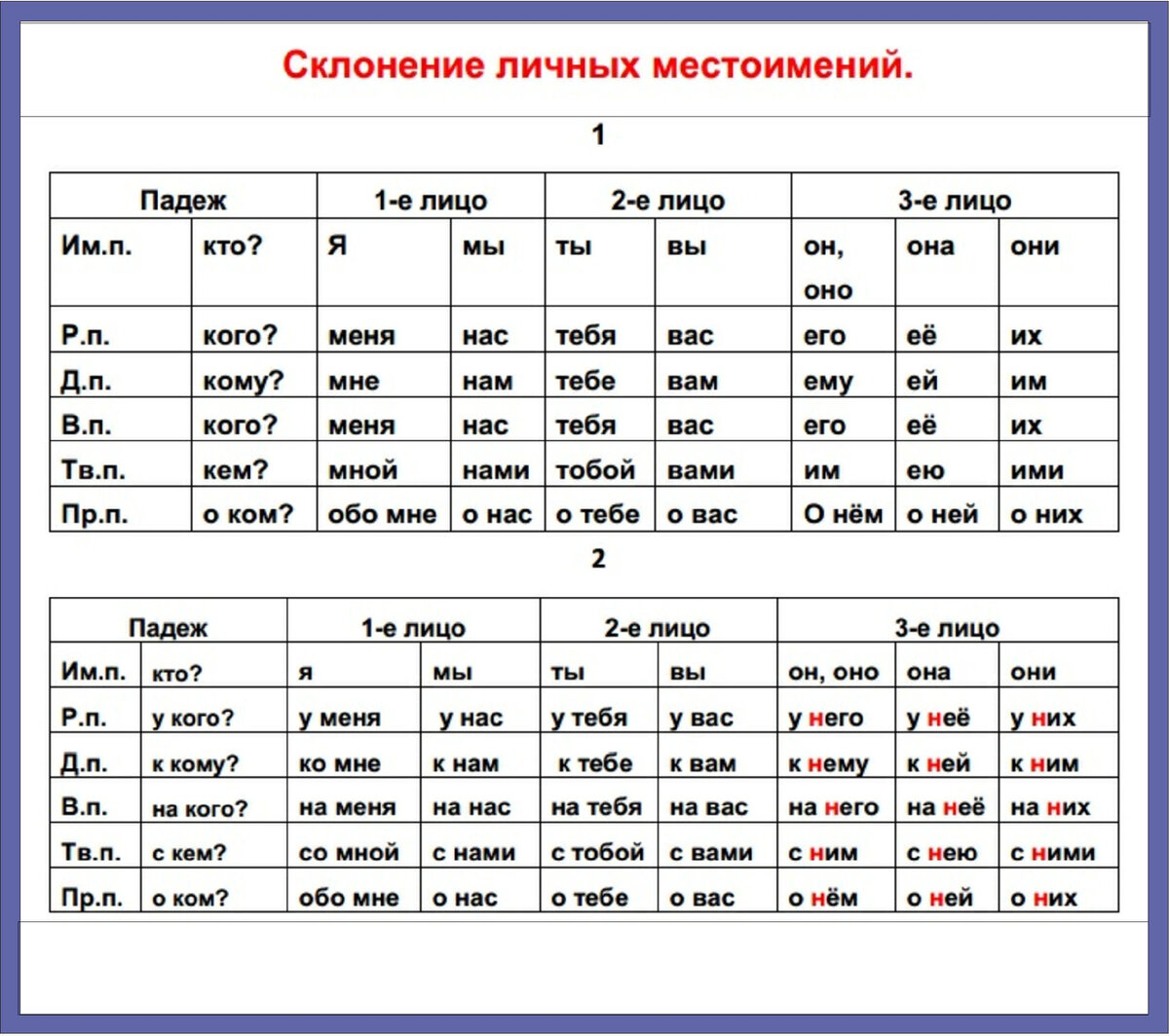 Таблица склонения местоимений