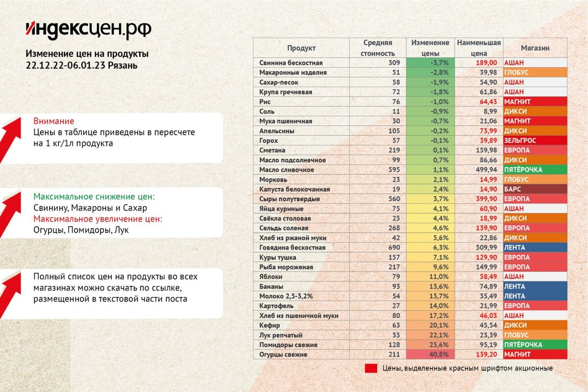 Изменение стоимости по категориям продуктов. Средняя стоимость в магазинах и магазины с наиболее низкой стоимостью