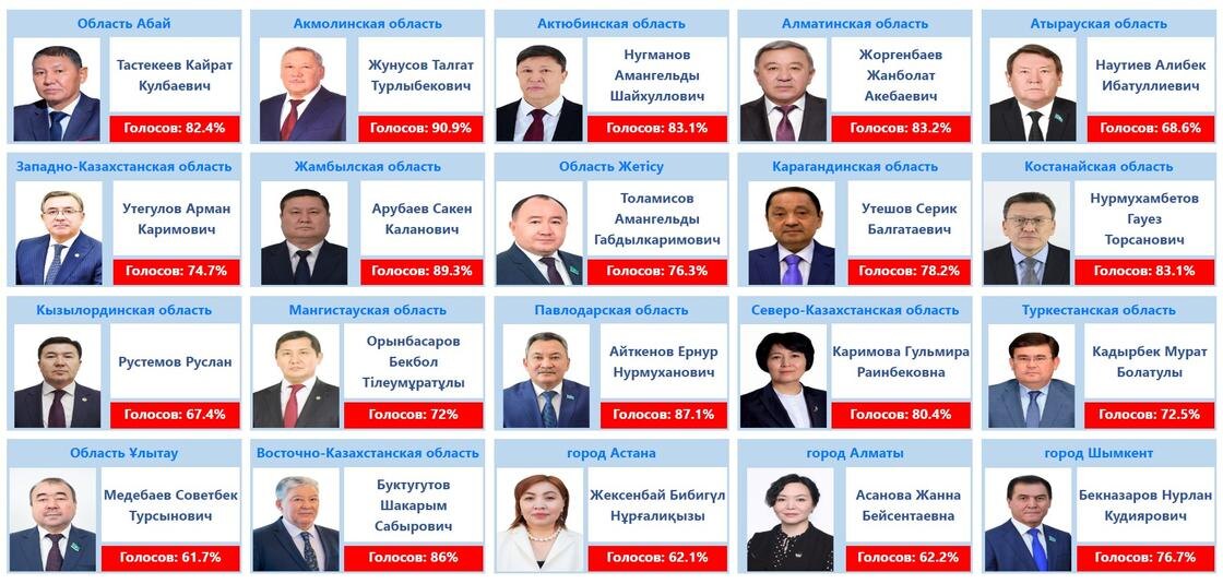    Депутаты:election.gov.kz