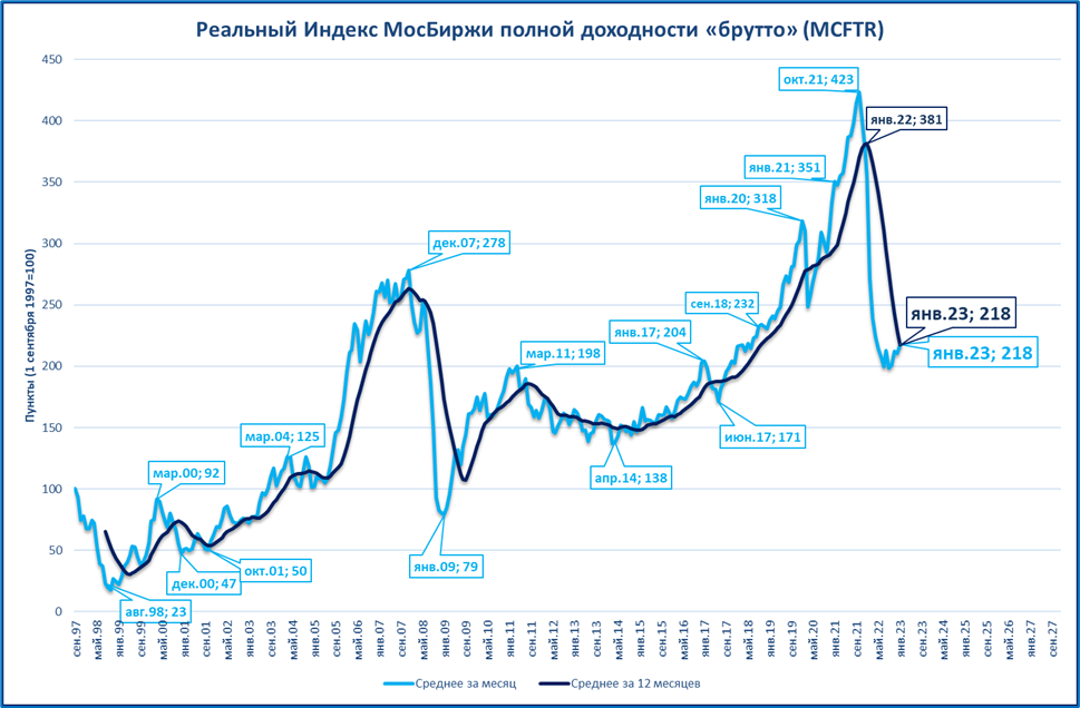 Курс на сегодня и завтра