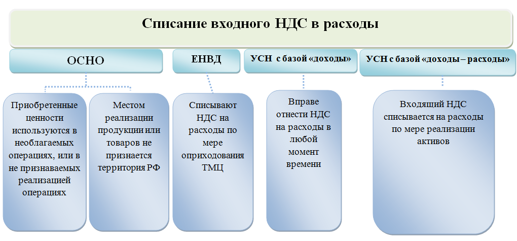 Списание ндс на расходы