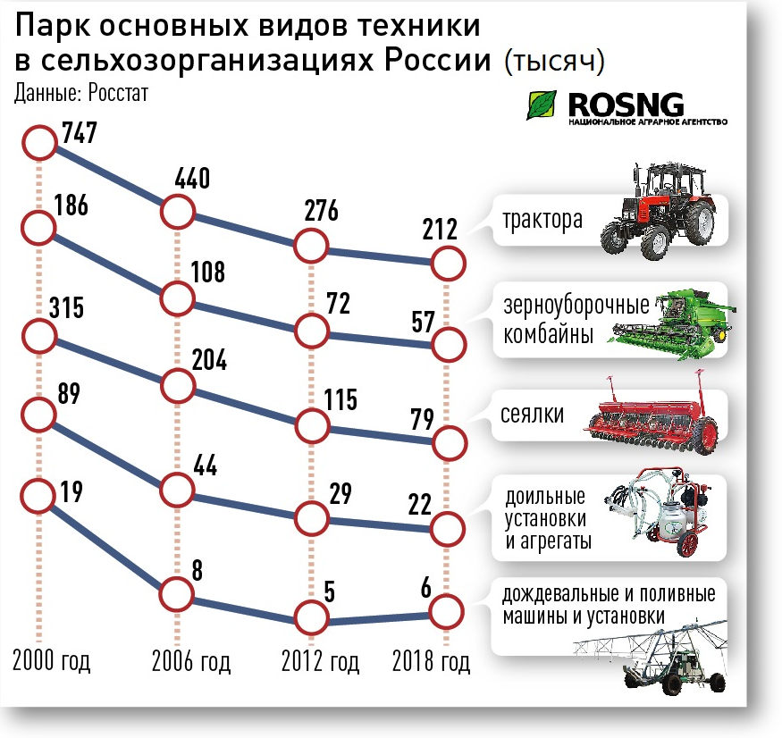 Экспорт сельхозтехники из России по годам. Экспорт комбайнов из России. Основные типы сельхозтехники. Сельхозтехника в России статистика. Растаможка с 1 апреля 2024 года изменения