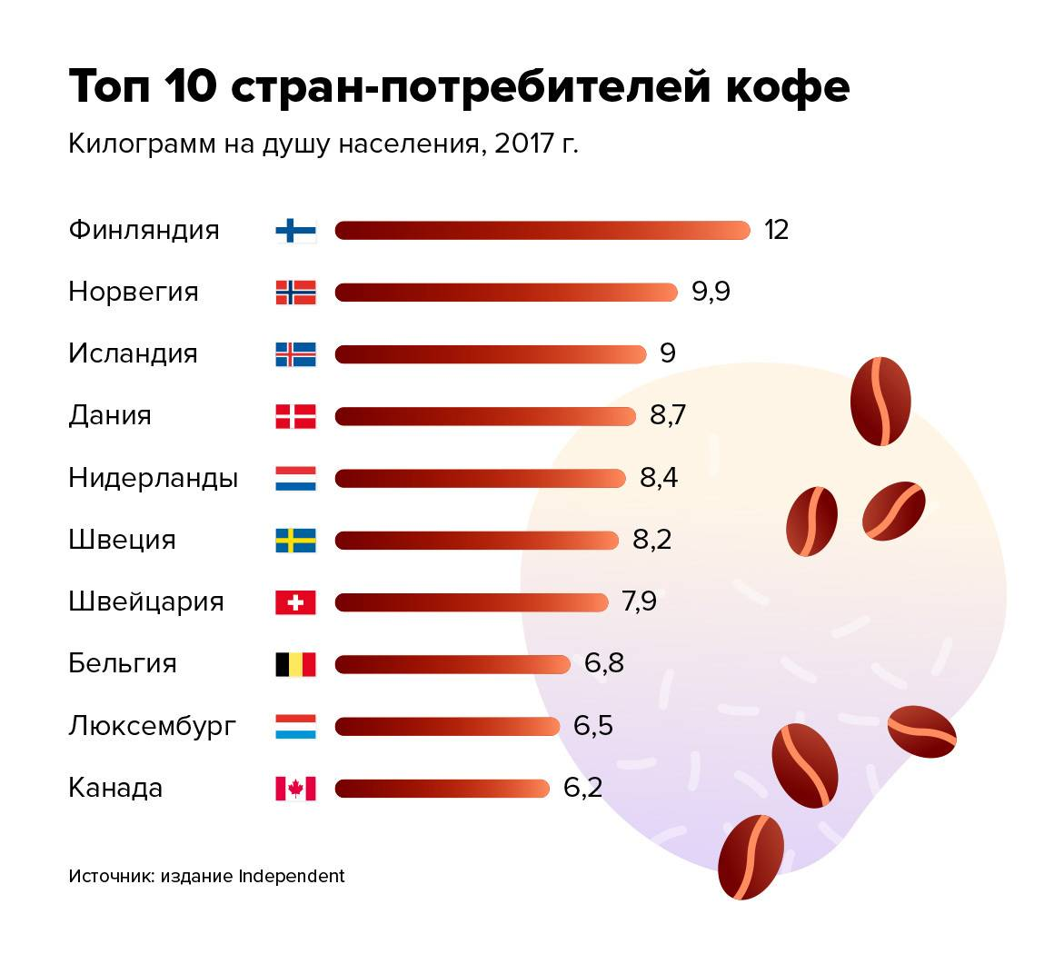 Качественный кофе в россии. Страни призводители кофе. Страны производители кофе. Крупнейшие мировые производители кофе. Топ стран потребителей кофе.