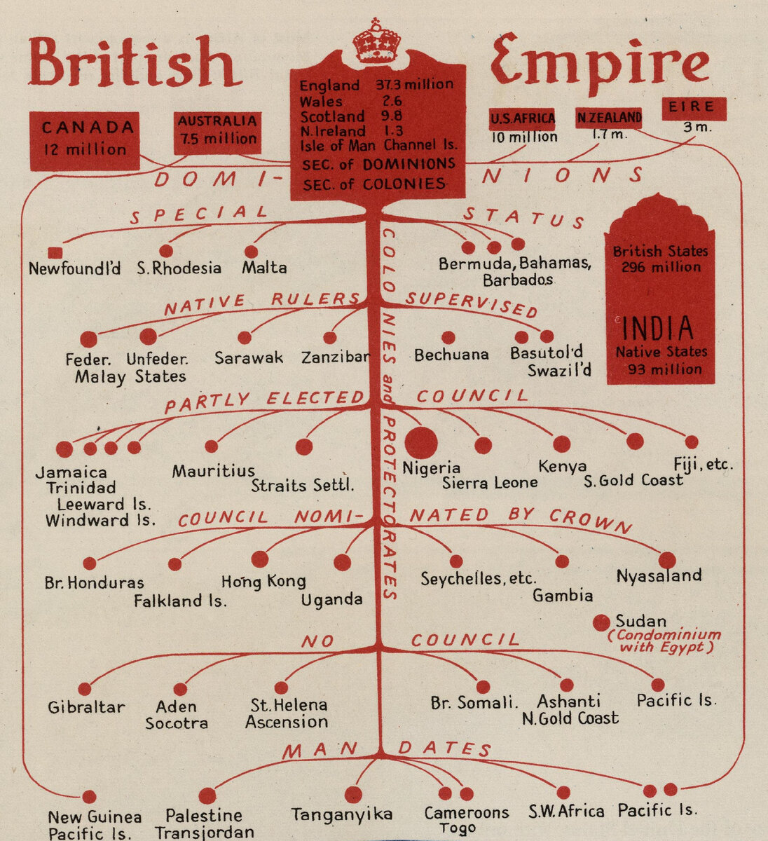 Схема британского колониального управления. От доминионов до мандатных территорий. 